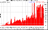 Solar PV/Inverter Performance Solar Radiation & Day Average per Minute