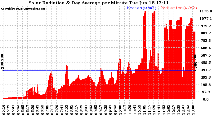 Solar PV/Inverter Performance Solar Radiation & Day Average per Minute