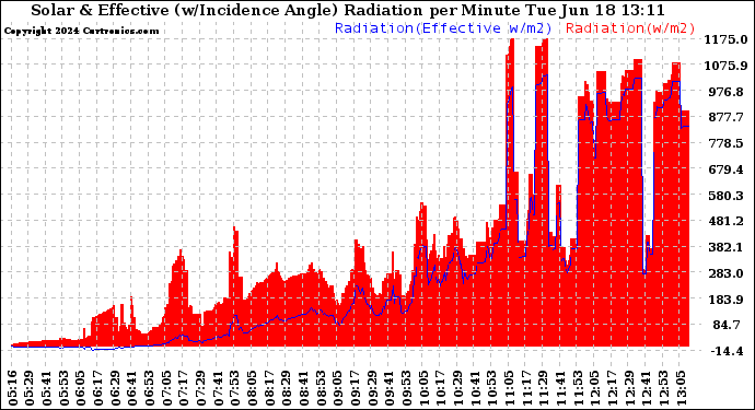 Solar PV/Inverter Performance Solar Radiation & Effective Solar Radiation per Minute