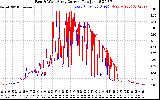 Solar PV/Inverter Performance Photovoltaic Panel Current Output