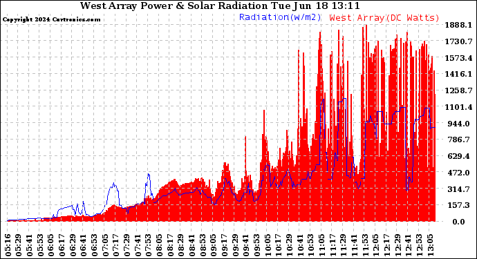 Solar PV/Inverter Performance West Array Power Output & Solar Radiation