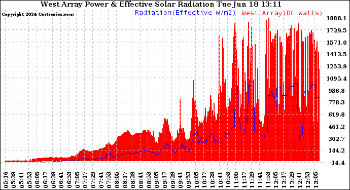 Solar PV/Inverter Performance West Array Power Output & Effective Solar Radiation