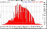 Solar PV/Inverter Performance West Array Actual & Average Power Output