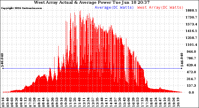 Solar PV/Inverter Performance West Array Actual & Average Power Output