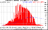 Solar PV/Inverter Performance West Array Actual & Running Average Power Output