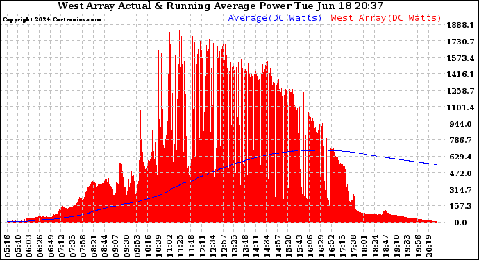 Solar PV/Inverter Performance West Array Actual & Running Average Power Output