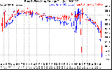 Solar PV/Inverter Performance Photovoltaic Panel Voltage Output