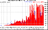 Solar PV/Inverter Performance East Array Power Output & Solar Radiation