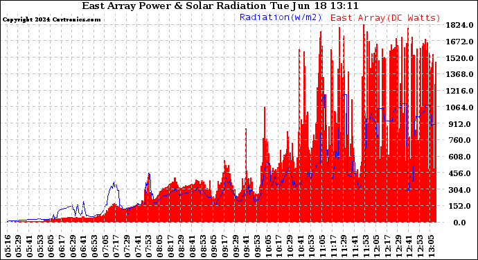 Solar PV/Inverter Performance East Array Power Output & Solar Radiation