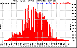 Solar PV/Inverter Performance East Array Actual & Average Power Output