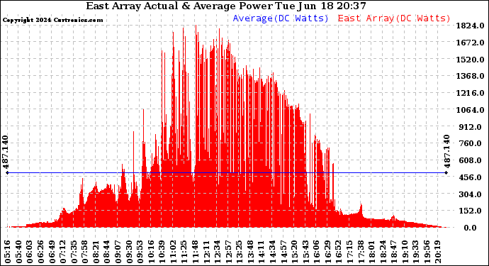 Solar PV/Inverter Performance East Array Actual & Average Power Output