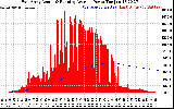 Solar PV/Inverter Performance East Array Actual & Running Average Power Output