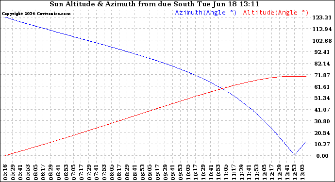 Solar PV/Inverter Performance Sun Altitude Angle & Azimuth Angle