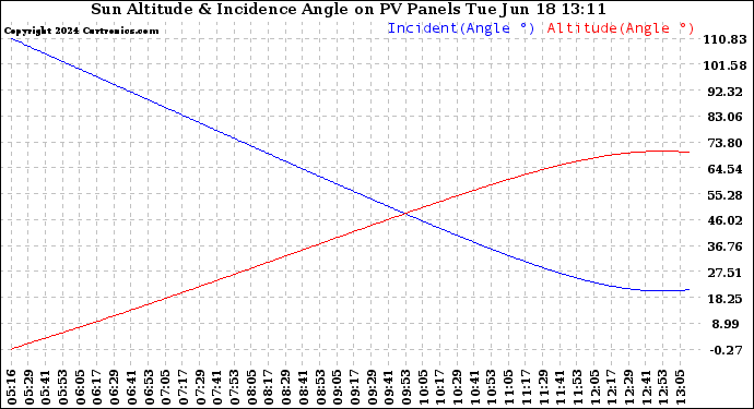 Solar PV/Inverter Performance Sun Altitude Angle & Sun Incidence Angle on PV Panels