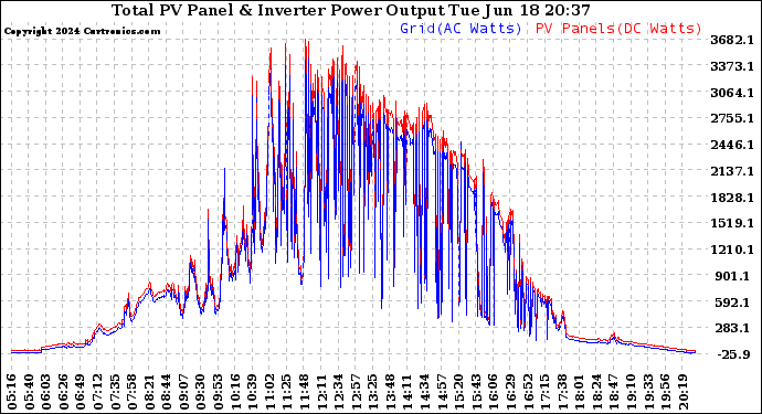 Solar PV/Inverter Performance PV Panel Power Output & Inverter Power Output