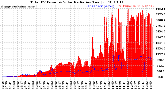 Solar PV/Inverter Performance Total PV Panel Power Output & Solar Radiation