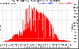 Solar PV/Inverter Performance Total PV Panel Power Output