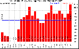 Solar PV/Inverter Performance Weekly Solar Energy Production