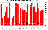 Solar PV/Inverter Performance Daily Solar Energy Production