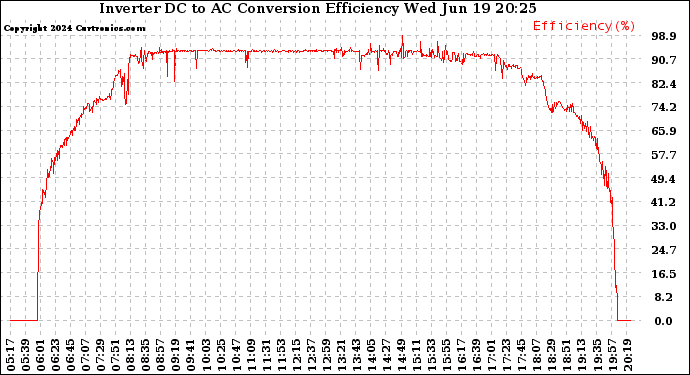 Solar PV/Inverter Performance Inverter DC to AC Conversion Efficiency