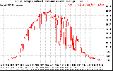 Solar PV/Inverter Performance Daily Energy Production Per Minute