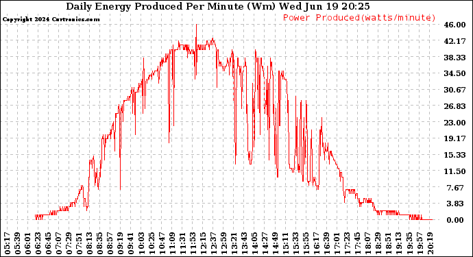 Solar PV/Inverter Performance Daily Energy Production Per Minute