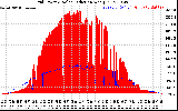 Solar PV/Inverter Performance Grid Power & Solar Radiation