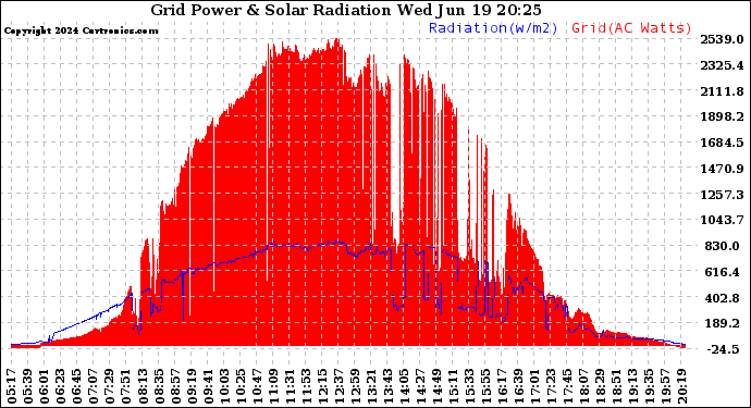 Solar PV/Inverter Performance Grid Power & Solar Radiation