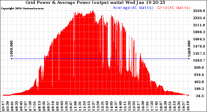 Solar PV/Inverter Performance Inverter Power Output