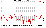 Solar PV/Inverter Performance Grid Voltage