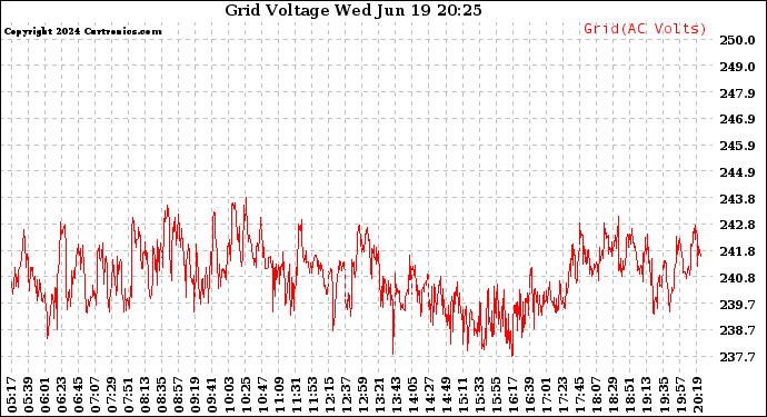 Solar PV/Inverter Performance Grid Voltage