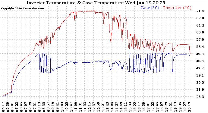 Solar PV/Inverter Performance Inverter Operating Temperature