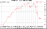 Solar PV/Inverter Performance Outdoor Temperature