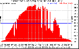 Solar PV/Inverter Performance Solar Radiation & Day Average per Minute