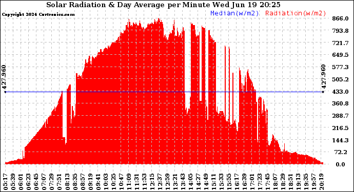 Solar PV/Inverter Performance Solar Radiation & Day Average per Minute