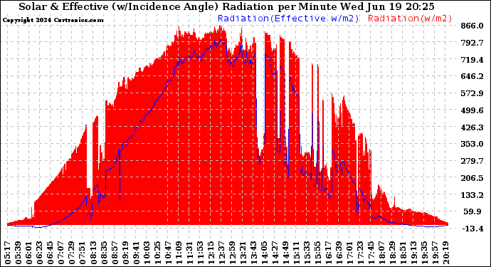 Solar PV/Inverter Performance Solar Radiation & Effective Solar Radiation per Minute