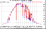 Solar PV/Inverter Performance Photovoltaic Panel Current Output