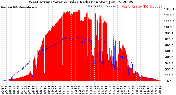 Solar PV/Inverter Performance West Array Power Output & Solar Radiation