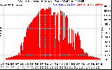 Solar PV/Inverter Performance West Array Actual & Average Power Output