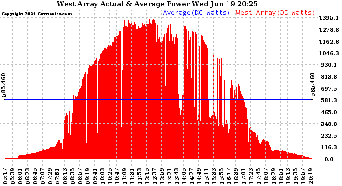 Solar PV/Inverter Performance West Array Actual & Average Power Output