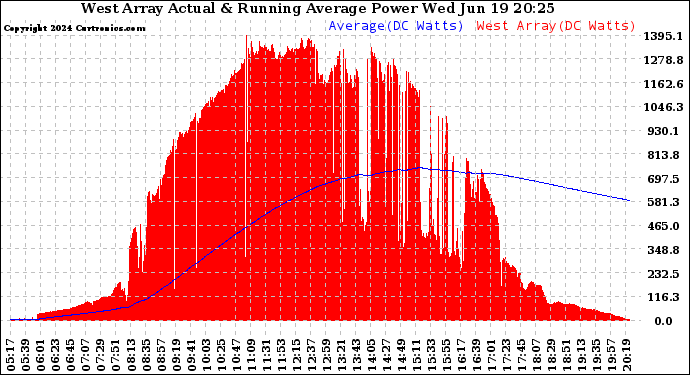 Solar PV/Inverter Performance West Array Actual & Running Average Power Output