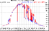 Solar PV/Inverter Performance Photovoltaic Panel Power Output