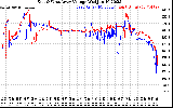 Solar PV/Inverter Performance Photovoltaic Panel Voltage Output