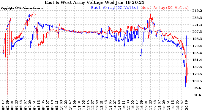 Solar PV/Inverter Performance Photovoltaic Panel Voltage Output