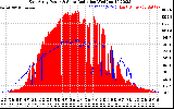 Solar PV/Inverter Performance East Array Power Output & Solar Radiation