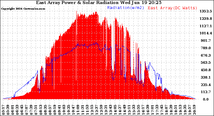 Solar PV/Inverter Performance East Array Power Output & Solar Radiation