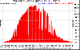 Solar PV/Inverter Performance East Array Actual & Average Power Output