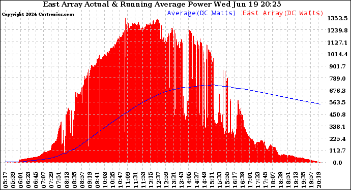 Solar PV/Inverter Performance East Array Actual & Running Average Power Output