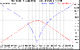 Solar PV/Inverter Performance Sun Altitude Angle & Azimuth Angle