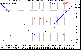 Solar PV/Inverter Performance Sun Altitude Angle & Sun Incidence Angle on PV Panels